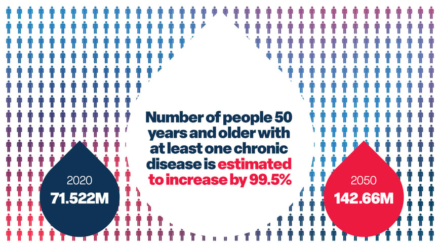 Number of people 50 years of older with at least on chronic disease is estimated to increase by 99.5%. 